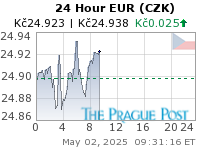 EUR (CZK) 24 Hour