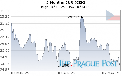 EUR (CZK) 3 Month