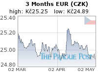 EUR (CZK) 3 Month
