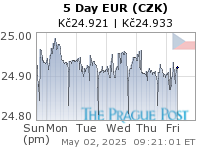 EUR (CZK) 5 Day