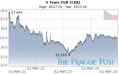 EUR (CZK) 5 Year