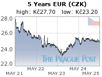 EUR (CZK) 5 Year