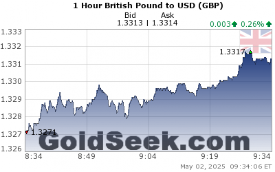 GBP:USD 1 Hour