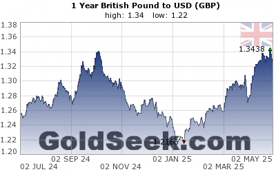 GBP:USD 1 Year