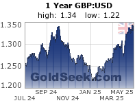GBP:USD 1 Year