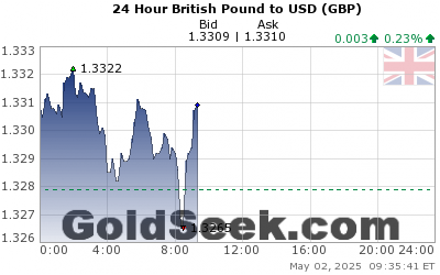 GBP:USD 24 Hour