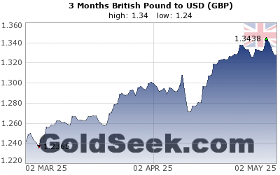 GBP:USD 3 Month