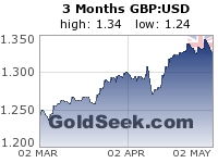 GBP:USD 3 Month