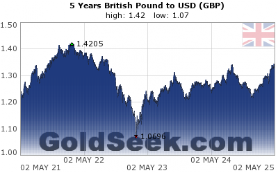 GBP:USD 5 Year