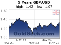GBP:USD 5 Year