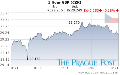 GBP (CZK) 1 Hour