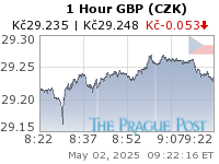 GBP (CZK) 1 Hour