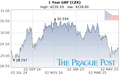 GBP (CZK) 1 Year