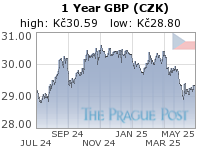 GBP (CZK) 1 Year