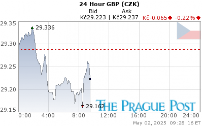 GBP (CZK) 24 Hour
