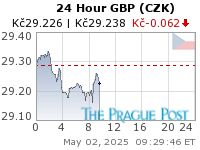 GBP (CZK) 24 Hour