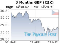 GBP (CZK) 3 Month