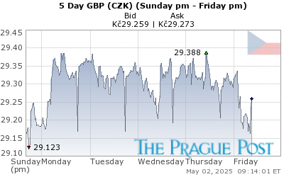 GBP (CZK) 5 Day