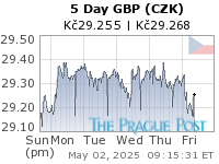 GBP (CZK) 5 Day