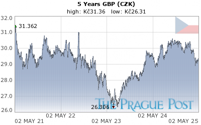 GBP (CZK) 5 Year