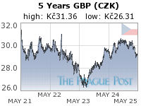 GBP (CZK) 5 Year