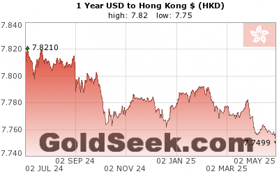 USD:HKD 1 Year