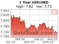 USD:HKD 1 Year
