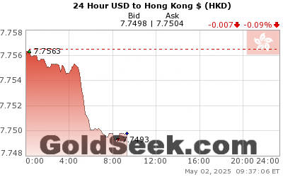 USD:HKD 24 Hour