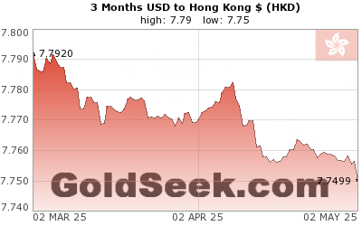 USD:HKD 3 Month