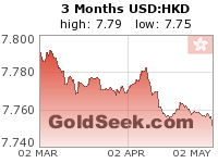 USD:HKD 3 Month