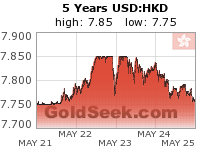USD:HKD 5 Year