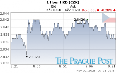 HKD (CZK) 1 Hour