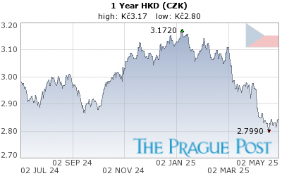 HKD (CZK) 1 Year