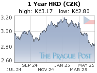 HKD (CZK) 1 Year