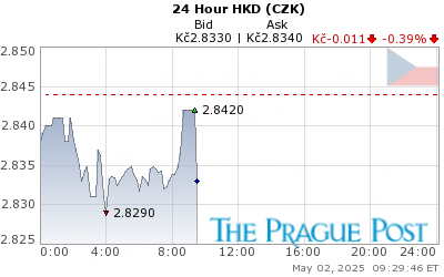 HKD (CZK) 24 Hour