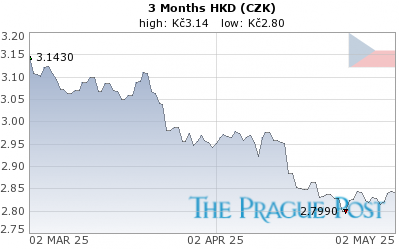 HKD (CZK) 3 Month