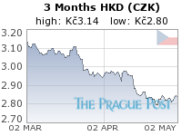 HKD (CZK) 3 Month