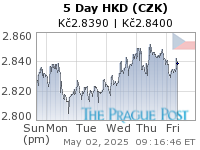 HKD (CZK) 5 Day