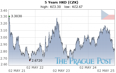 HKD (CZK) 5 Year