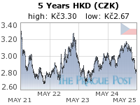 HKD (CZK) 5 Year