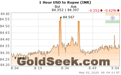 USD:INR 1 Hour