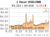 USD:INR 1 Hour