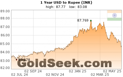 USD:INR 1 Year