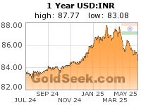 USD:INR 1 Year