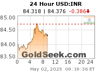 USD:INR 24 Hour