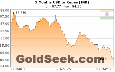 USD:INR 3 Month