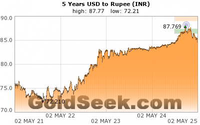 USD:INR 5 Year