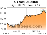 USD:INR 5 Year