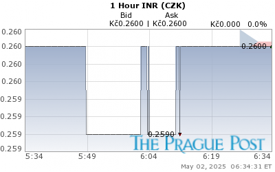 INR (CZK) 1 Hour