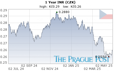 INR (CZK) 1 Year